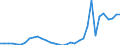 Flow: Exports / Measure: Values / Partner Country: World / Reporting Country: Mexico