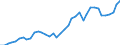 Flow: Exports / Measure: Values / Partner Country: World / Reporting Country: Netherlands
