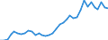 Flow: Exports / Measure: Values / Partner Country: World / Reporting Country: New Zealand