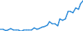 Flow: Exports / Measure: Values / Partner Country: World / Reporting Country: Portugal
