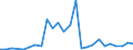 Flow: Exports / Measure: Values / Partner Country: World / Reporting Country: Slovakia