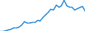 Flow: Exports / Measure: Values / Partner Country: World / Reporting Country: Spain