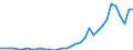 Flow: Exports / Measure: Values / Partner Country: World / Reporting Country: Turkey