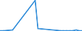Flow: Exports / Measure: Values / Partner Country: Chile / Reporting Country: Spain