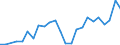Flow: Exports / Measure: Values / Partner Country: China / Reporting Country: Germany