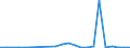 Flow: Exports / Measure: Values / Partner Country: World / Reporting Country: Austria