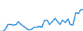 Handelsstrom: Exporte / Maßeinheit: Werte / Partnerland: World / Meldeland: Denmark