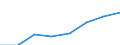 Flow: Exports / Measure: Values / Partner Country: World / Reporting Country: EU 28-Extra EU