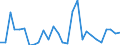 Flow: Exports / Measure: Values / Partner Country: World / Reporting Country: Estonia