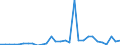 Flow: Exports / Measure: Values / Partner Country: World / Reporting Country: Latvia