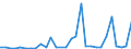 Flow: Exports / Measure: Values / Partner Country: World / Reporting Country: Lithuania