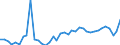 Handelsstrom: Exporte / Maßeinheit: Werte / Partnerland: World / Meldeland: Netherlands