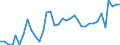 Flow: Exports / Measure: Values / Partner Country: World / Reporting Country: New Zealand