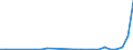 Flow: Exports / Measure: Values / Partner Country: World / Reporting Country: Slovakia