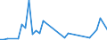 Flow: Exports / Measure: Values / Partner Country: World / Reporting Country: Turkey