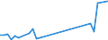 Flow: Exports / Measure: Values / Partner Country: Israel / Reporting Country: Iceland