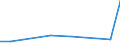 Flow: Exports / Measure: Values / Partner Country: Israel / Reporting Country: Ireland