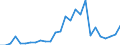 Handelsstrom: Exporte / Maßeinheit: Werte / Partnerland: World / Meldeland: Austria