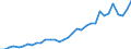 Flow: Exports / Measure: Values / Partner Country: World / Reporting Country: Chile