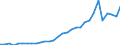 Flow: Exports / Measure: Values / Partner Country: World / Reporting Country: Czech Rep.