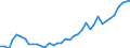 Handelsstrom: Exporte / Maßeinheit: Werte / Partnerland: World / Meldeland: Denmark