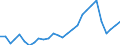 Flow: Exports / Measure: Values / Partner Country: World / Reporting Country: Estonia