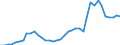 Flow: Exports / Measure: Values / Partner Country: World / Reporting Country: Iceland