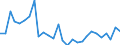 Handelsstrom: Exporte / Maßeinheit: Werte / Partnerland: World / Meldeland: Israel