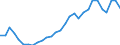 Handelsstrom: Exporte / Maßeinheit: Werte / Partnerland: World / Meldeland: Latvia