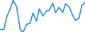 Flow: Exports / Measure: Values / Partner Country: World / Reporting Country: Lithuania