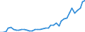 Flow: Exports / Measure: Values / Partner Country: World / Reporting Country: Portugal