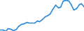 Flow: Exports / Measure: Values / Partner Country: World / Reporting Country: Spain