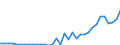 Flow: Exports / Measure: Values / Partner Country: World / Reporting Country: Turkey