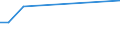 Flow: Exports / Measure: Values / Partner Country: Brazil / Reporting Country: Denmark