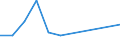 Flow: Exports / Measure: Values / Partner Country: Brazil / Reporting Country: Germany