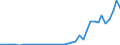 Flow: Exports / Measure: Values / Partner Country: Brazil / Reporting Country: Portugal