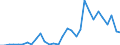 Handelsstrom: Exporte / Maßeinheit: Werte / Partnerland: Brazil / Meldeland: Spain