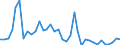 Handelsstrom: Exporte / Maßeinheit: Werte / Partnerland: World / Meldeland: Australia