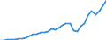 Flow: Exports / Measure: Values / Partner Country: World / Reporting Country: Chile