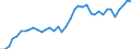 Handelsstrom: Exporte / Maßeinheit: Werte / Partnerland: World / Meldeland: Denmark