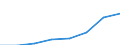 Flow: Exports / Measure: Values / Partner Country: World / Reporting Country: EU 28-Extra EU