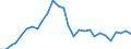 Flow: Exports / Measure: Values / Partner Country: World / Reporting Country: Estonia