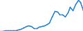 Flow: Exports / Measure: Values / Partner Country: World / Reporting Country: Germany