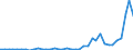 Flow: Exports / Measure: Values / Partner Country: World / Reporting Country: Greece