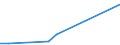 Flow: Exports / Measure: Values / Partner Country: World / Reporting Country: Israel