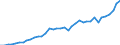 Flow: Exports / Measure: Values / Partner Country: World / Reporting Country: Japan