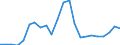 Flow: Exports / Measure: Values / Partner Country: World / Reporting Country: Luxembourg