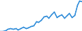 Flow: Exports / Measure: Values / Partner Country: World / Reporting Country: Netherlands