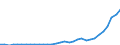 Flow: Exports / Measure: Values / Partner Country: World / Reporting Country: Poland