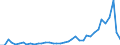 Flow: Exports / Measure: Values / Partner Country: World / Reporting Country: Portugal